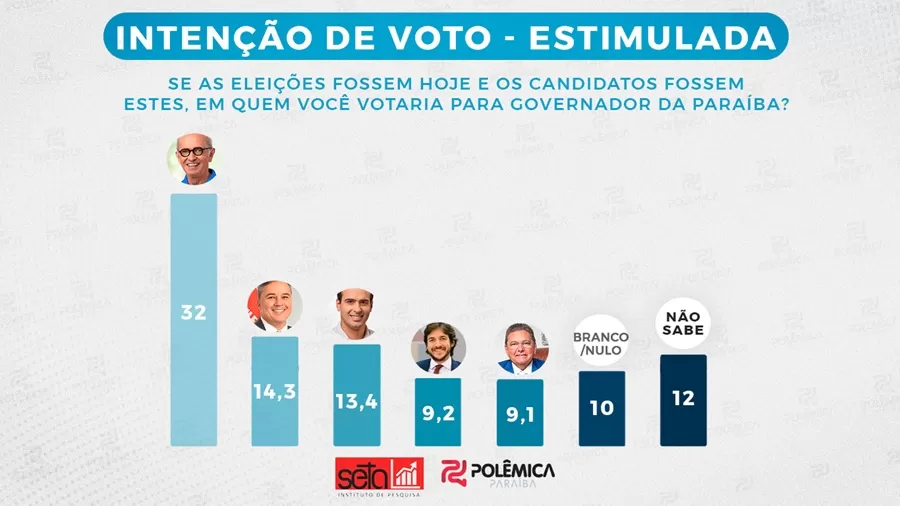 PESQUISA SETA/POLÊMICA: Cícero segue na liderança e Efraim passa Pedro no 2º lugar; veja os números 